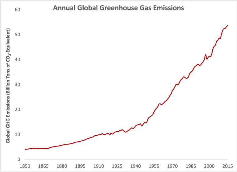 A graph showing how pollution emissions have skyrocketed since the mid 20th century.