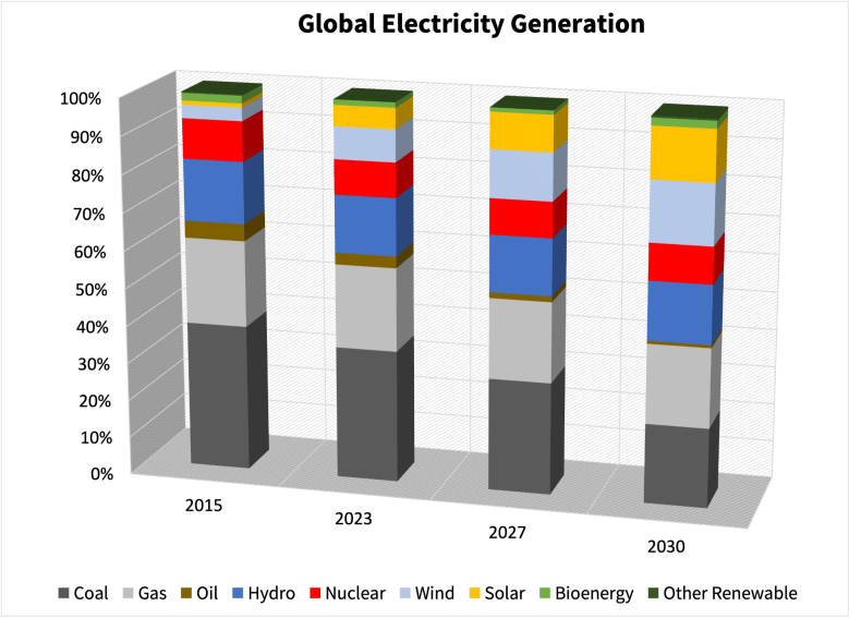 A bar graph showing that renewable energy is expected to make a larger share of global electricity generation by 2030.