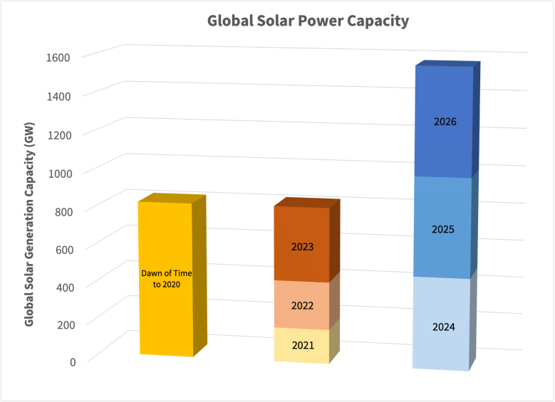 A stacked bar chart showing that the capacity of solar energy added in the last three years is the same as all the years in human history before that combined.