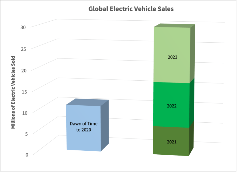 A stacked bar chart showing that three times more electric vehicles were sold in 2023, 2022, and 2021 than in all the years before in. human history combined.